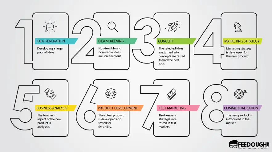 Proceso de diseño — colaboración multifuncional en un entorno empresarial
